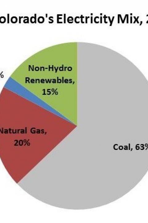 Colorado-Electricity-Mix-in-2013-e1424892917132.jpg