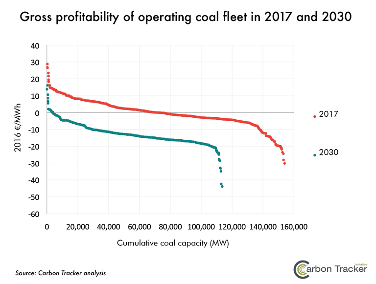 CarbonTracker_-gross-profitability-2017-and-2030.png