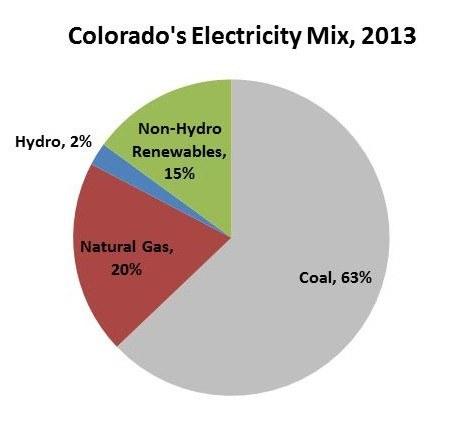 Colorado-Electricity-Mix-in-2013-e1424892917132.jpg