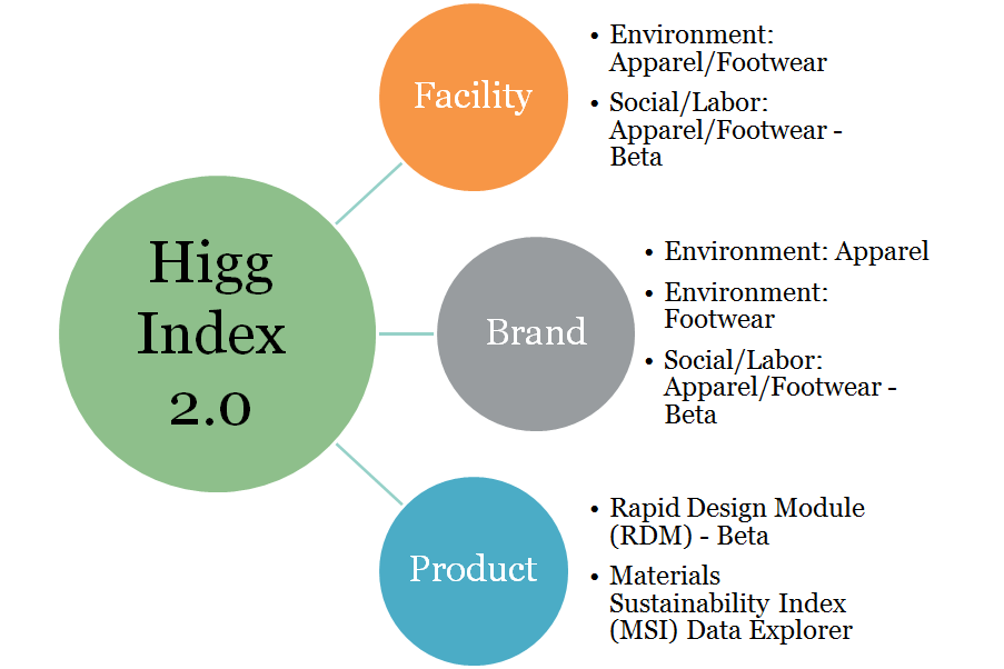 Higg Index 2.0