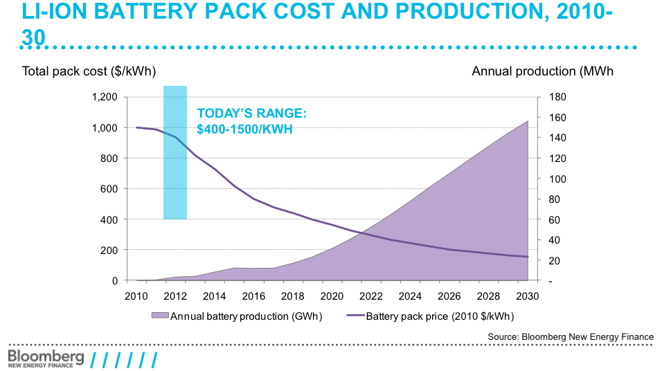 Li-ion-Energy-Storage-costs-BNEF.png
