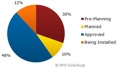 NPD-Solarbuzz-latin_america_caribbean_five_year_cumulative_demand_forecast_by_project_status.png