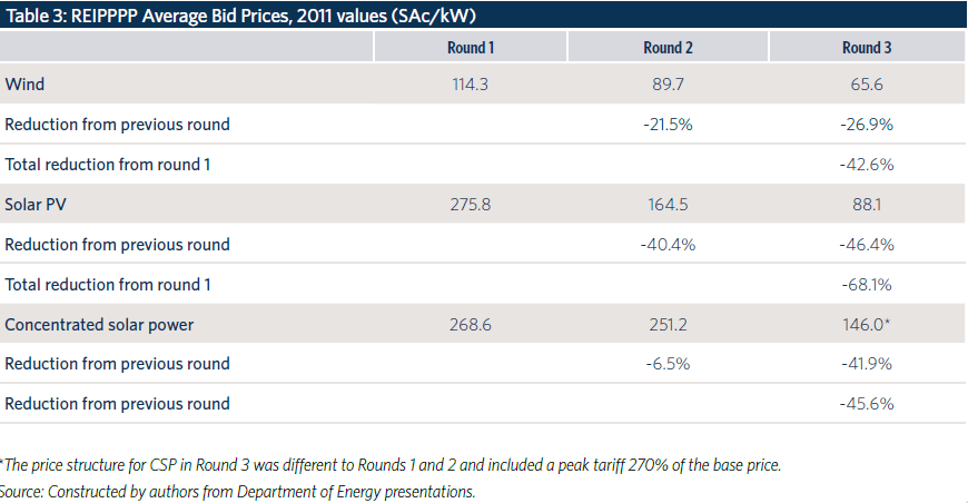 SAfrica-Renewable-Auction-Price-Table.png