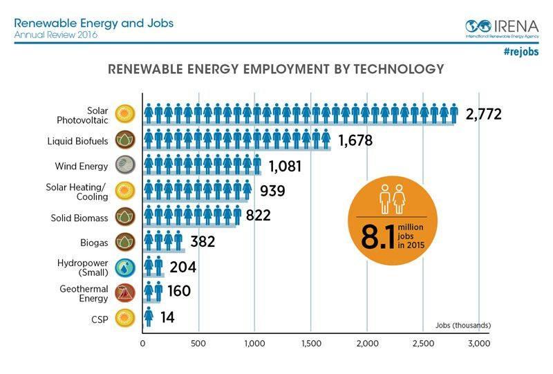 Solar-by-far-is-the-biggest-employer-within-the-renewables-sector.jpg