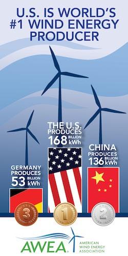 USA-leads-world-in-wind-energy.jpg