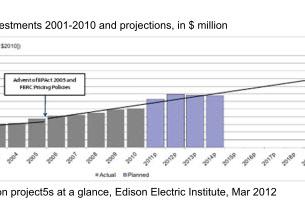 eeiGridinvestprojs2012.jpg
