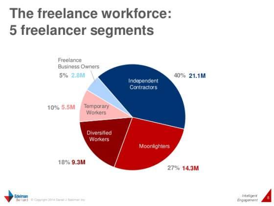 freelancing-in-america-a-national-survey-of-the-new-workforce-8-638.jpg