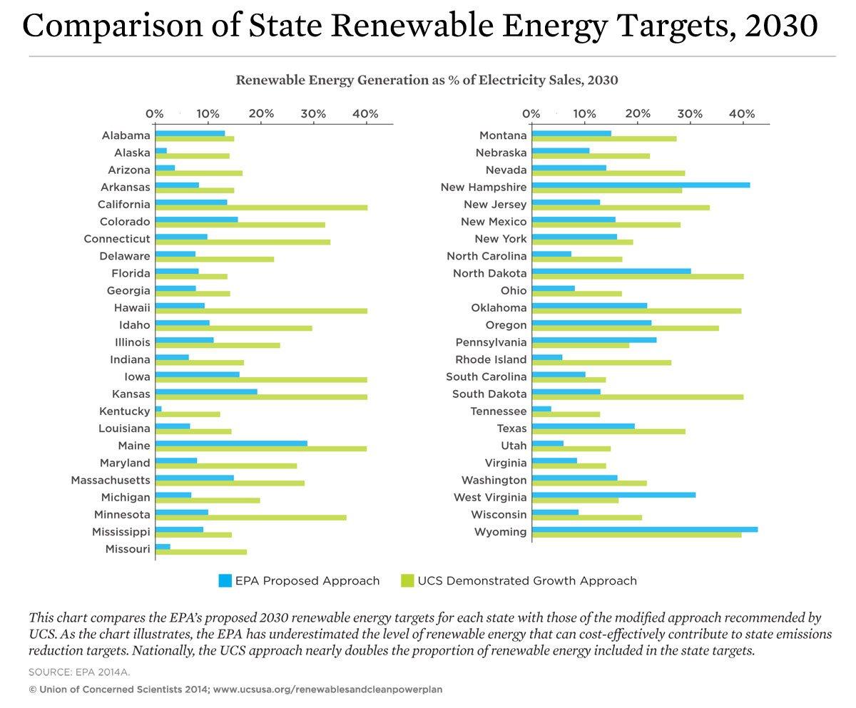 gw-graphic-chart-epa-vs-ucs-state-renewable-energy-targets-FINAL.jpg