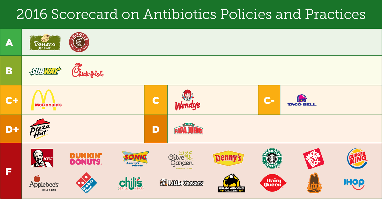 restaurants-antibiotic-use-2016-scorecard.png
