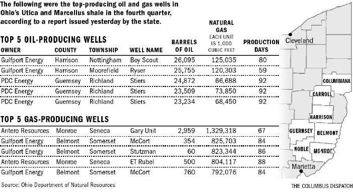 shale-numbers-art0-gmts5psp-10427gfx-utica-production-top-wells-eps.jpg