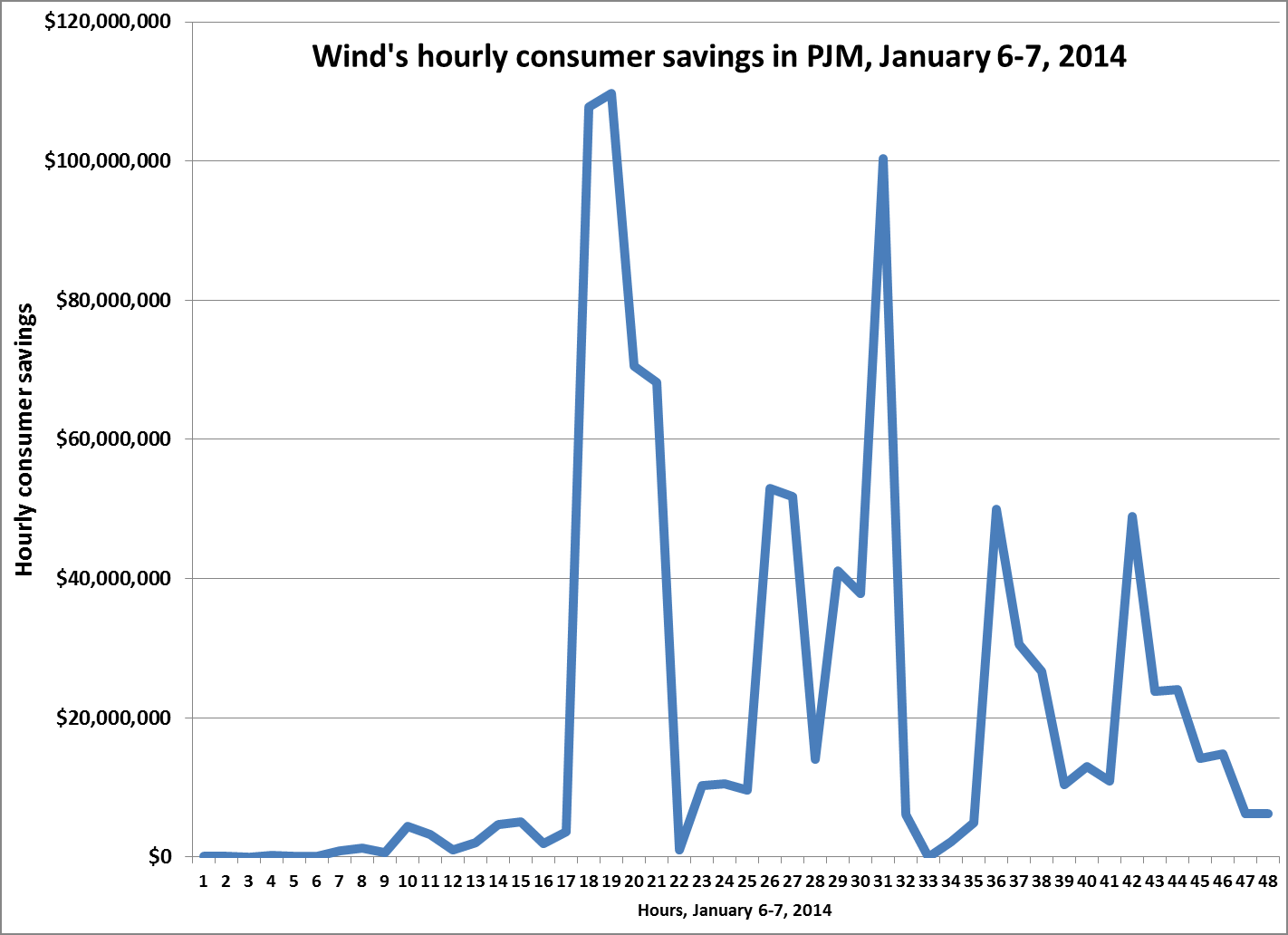 wind-polar-PJM-savings-awea.png